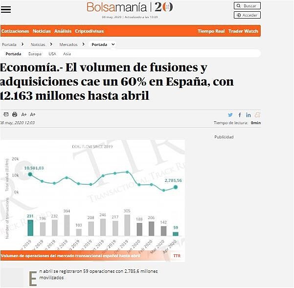 El volumen de fusiones y adquisiciones cae un 60% en Espaa, con 12.163 millones hasta abril